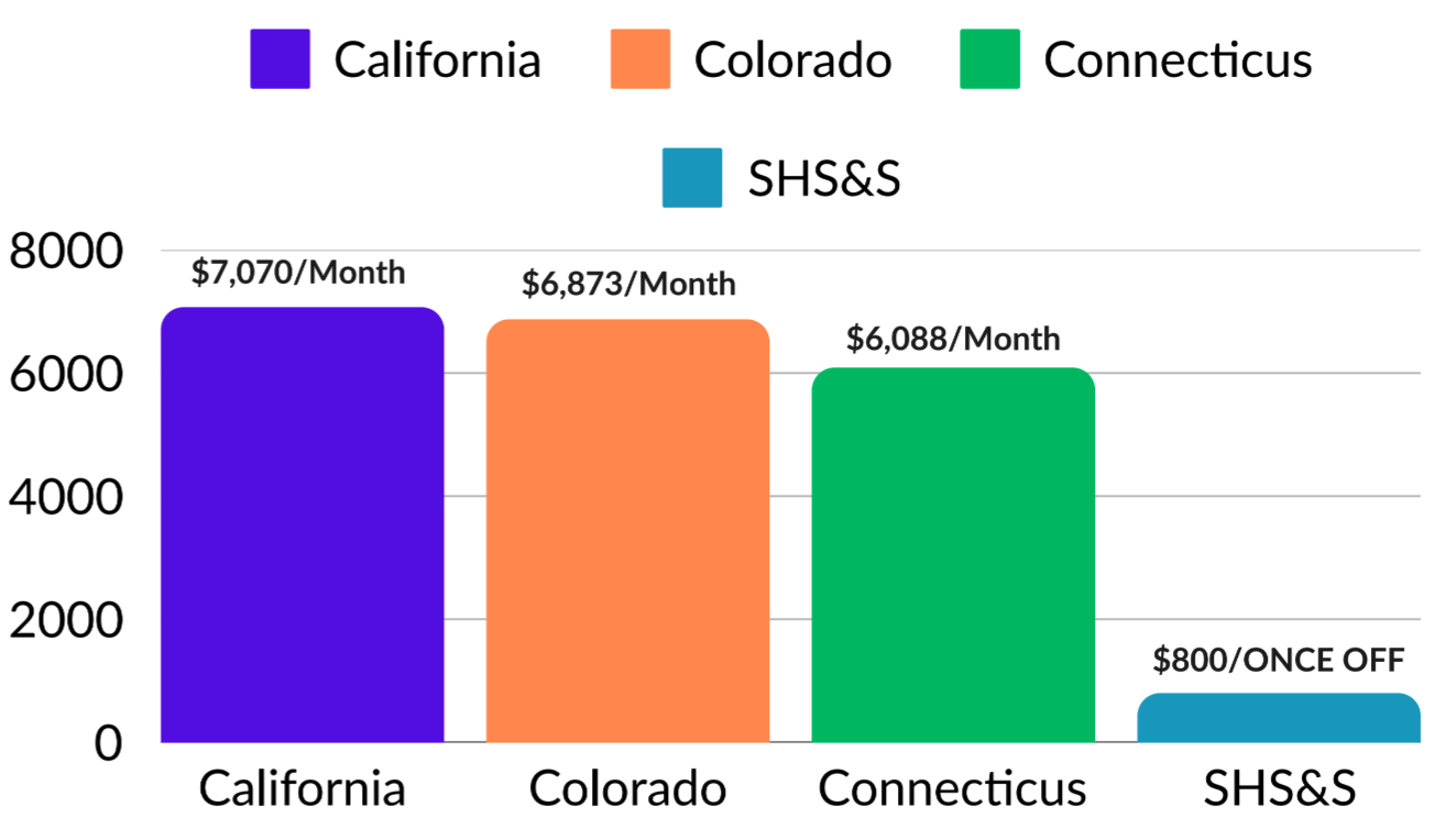 caregiver cost in US graph